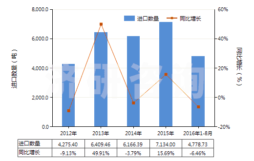 2012-2016年8月中國白水泥（不論是否人工著色）(HS25232100)進口量及增速統(tǒng)計